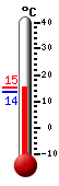 Currently: 14.4, Max: 14.4, Min: 13.6